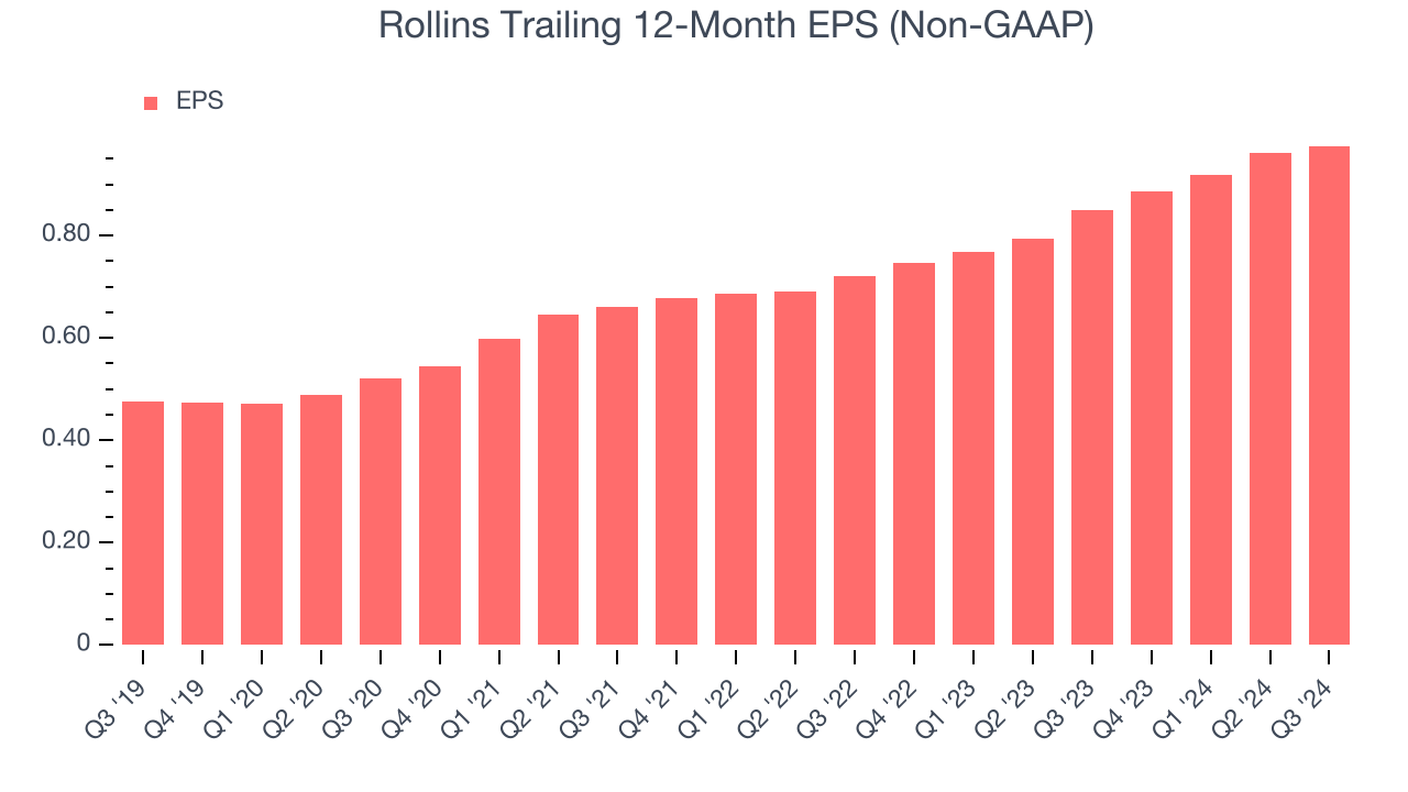 Rollins Trailing 12-Month EPS (Non-GAAP)