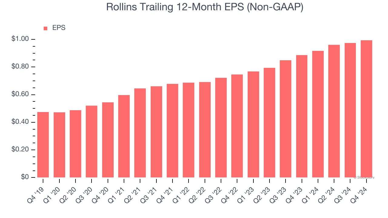 Rollins Trailing 12-Month EPS (Non-GAAP)