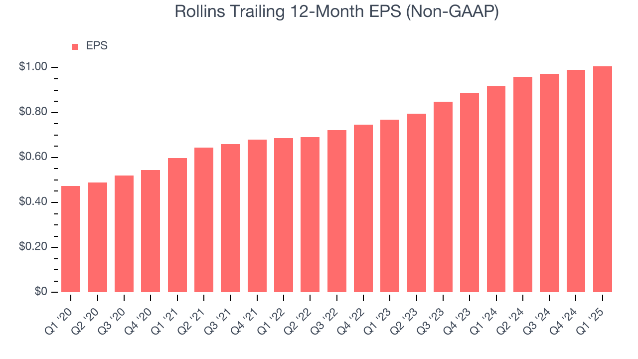 Rollins Trailing 12-Month EPS (Non-GAAP)
