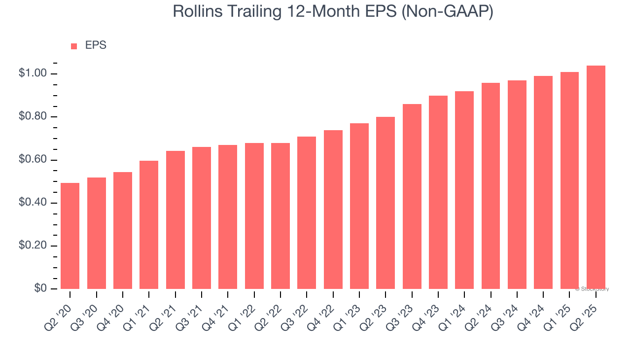 Rollins Trailing 12-Month EPS (Non-GAAP)