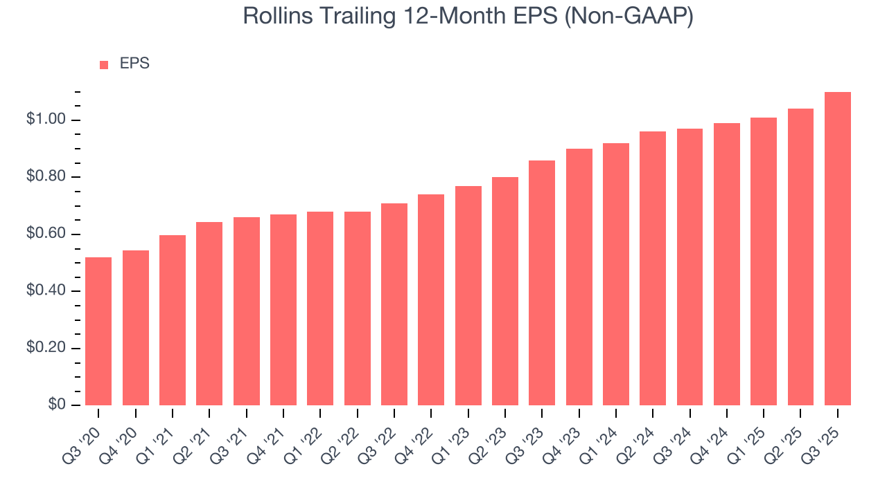 Rollins Trailing 12-Month EPS (Non-GAAP)