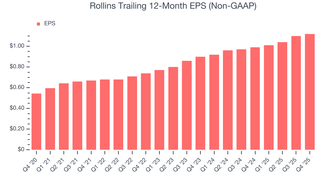 Rollins Trailing 12-Month EPS (Non-GAAP)