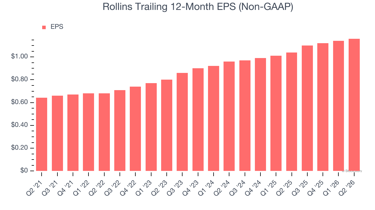 Rollins Trailing 12-Month EPS (Non-GAAP)
