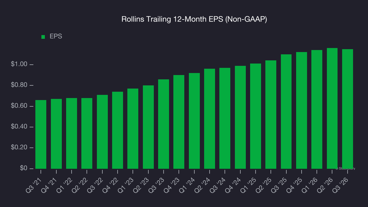 Rollins Trailing 12-Month EPS (Non-GAAP)