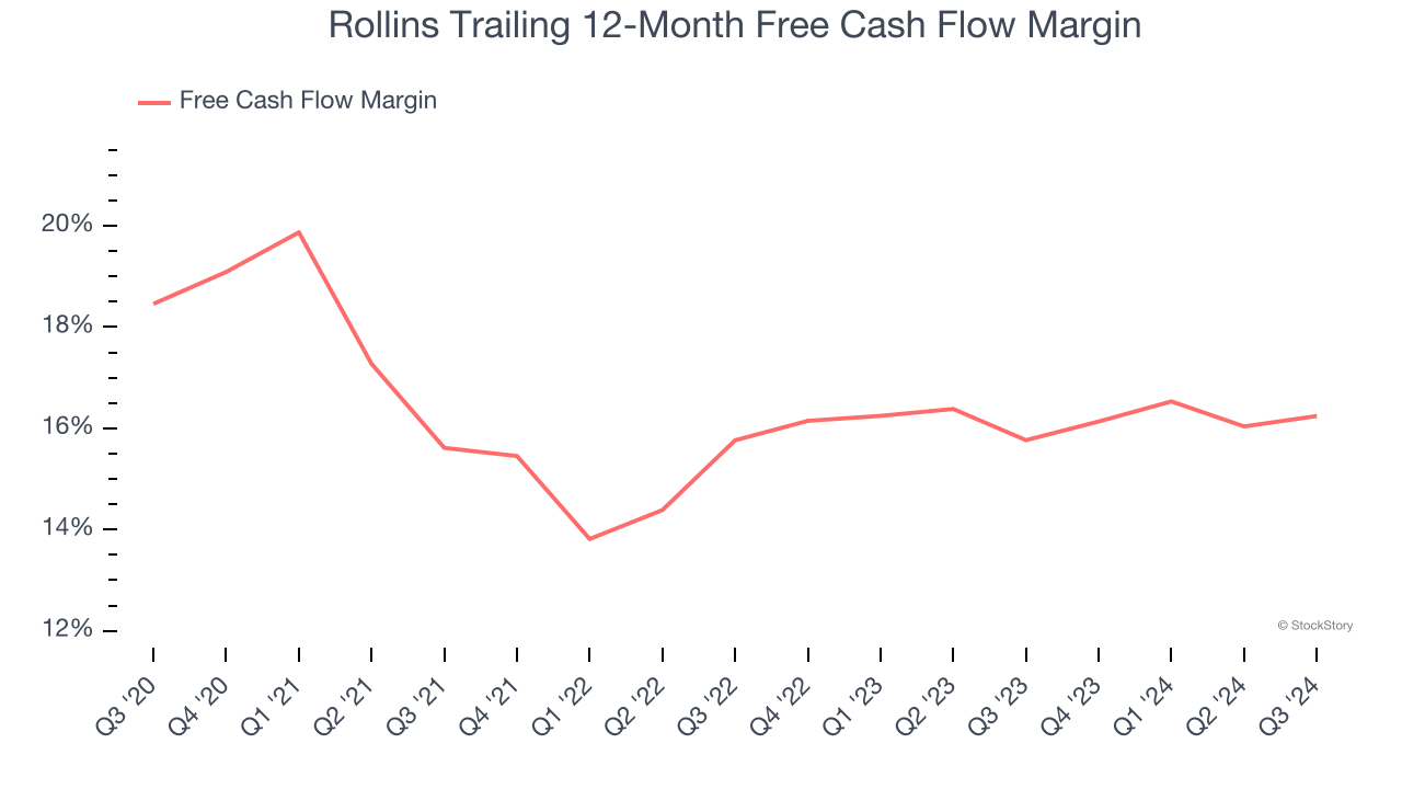 Rollins Trailing 12-Month Free Cash Flow Margin