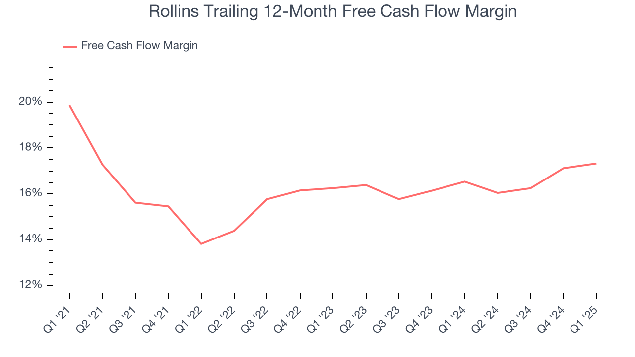 Rollins Trailing 12-Month Free Cash Flow Margin
