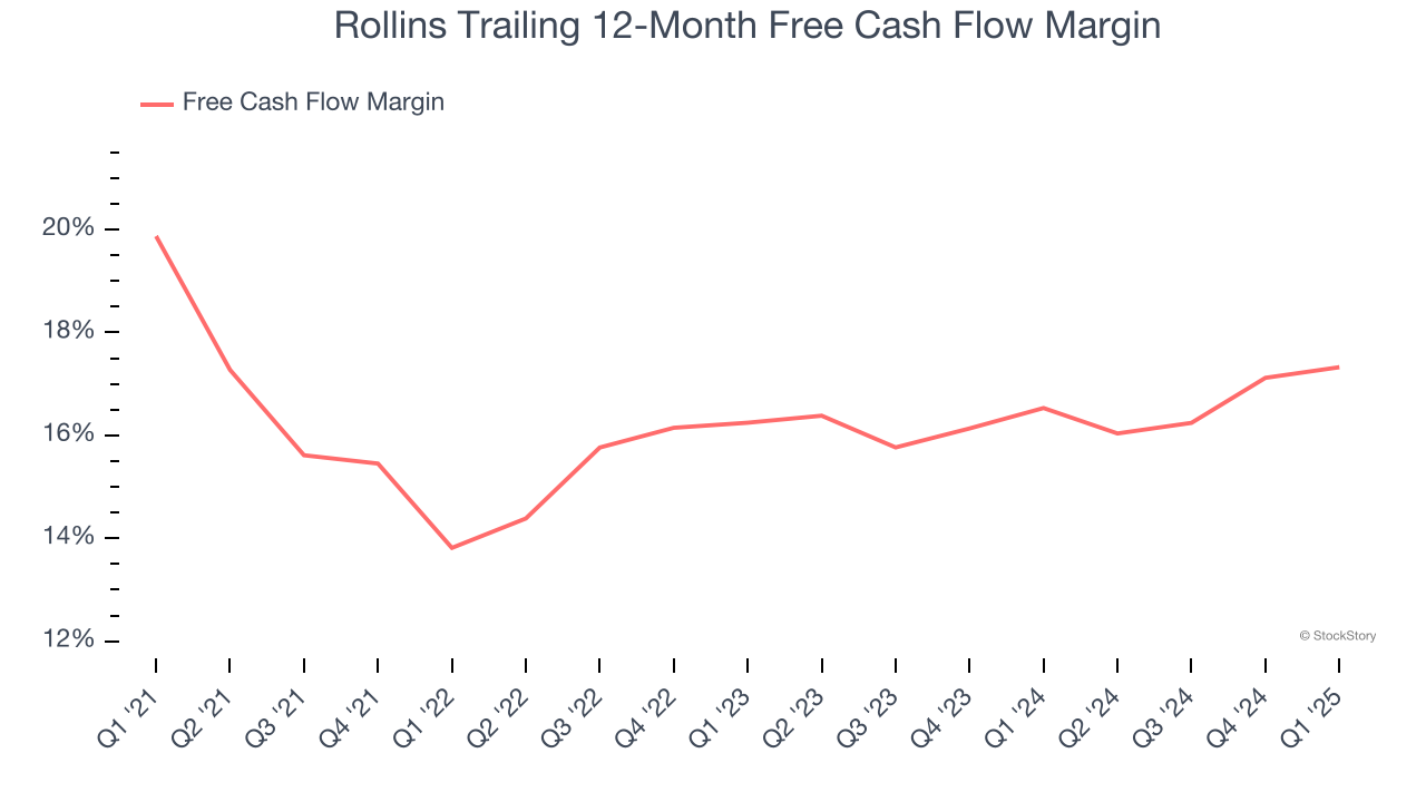 Rollins Trailing 12-Month Free Cash Flow Margin