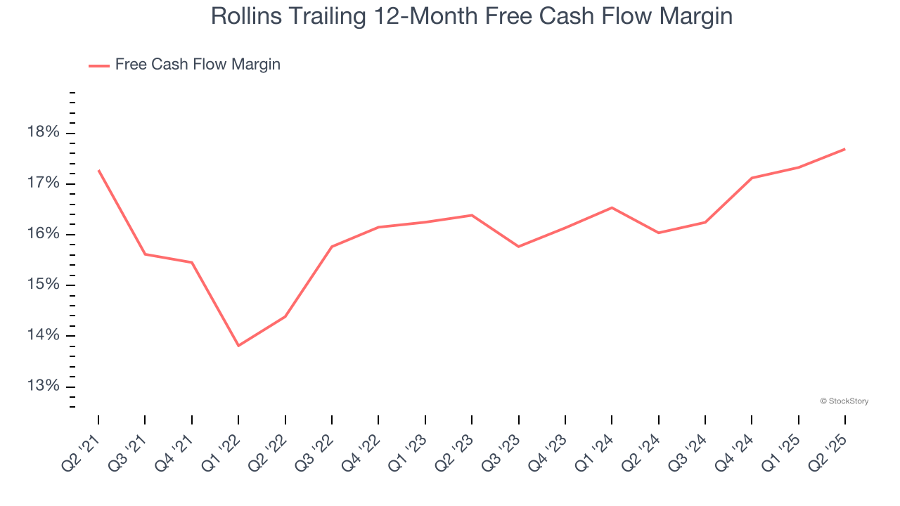 Rollins Trailing 12-Month Free Cash Flow Margin