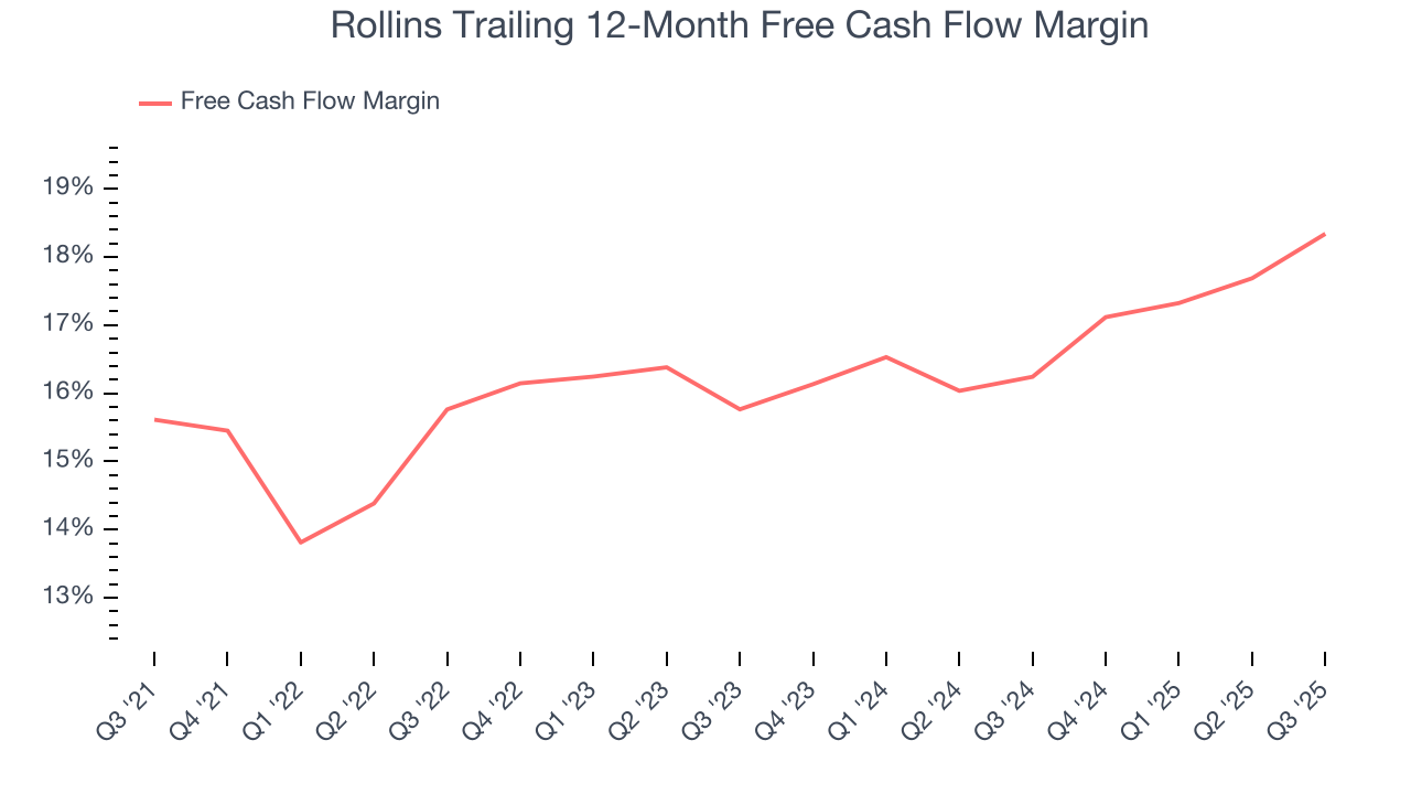 Rollins Trailing 12-Month Free Cash Flow Margin