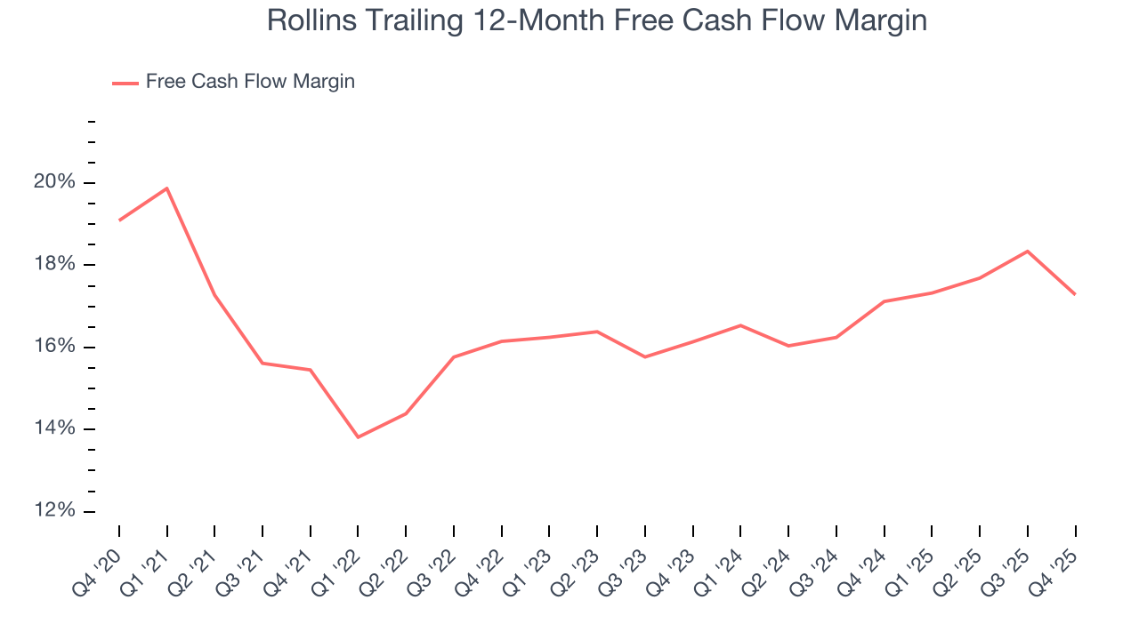 Rollins Trailing 12-Month Free Cash Flow Margin