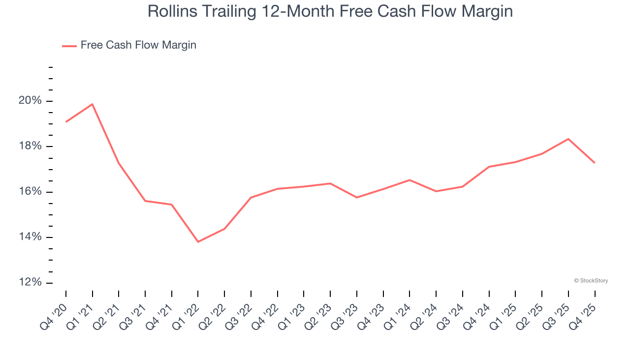 Rollins Trailing 12-Month Free Cash Flow Margin