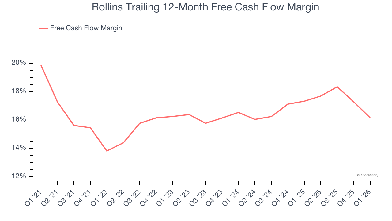 Rollins Trailing 12-Month Free Cash Flow Margin