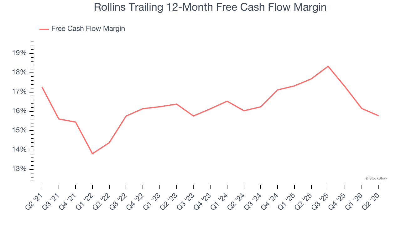 Rollins Trailing 12-Month Free Cash Flow Margin