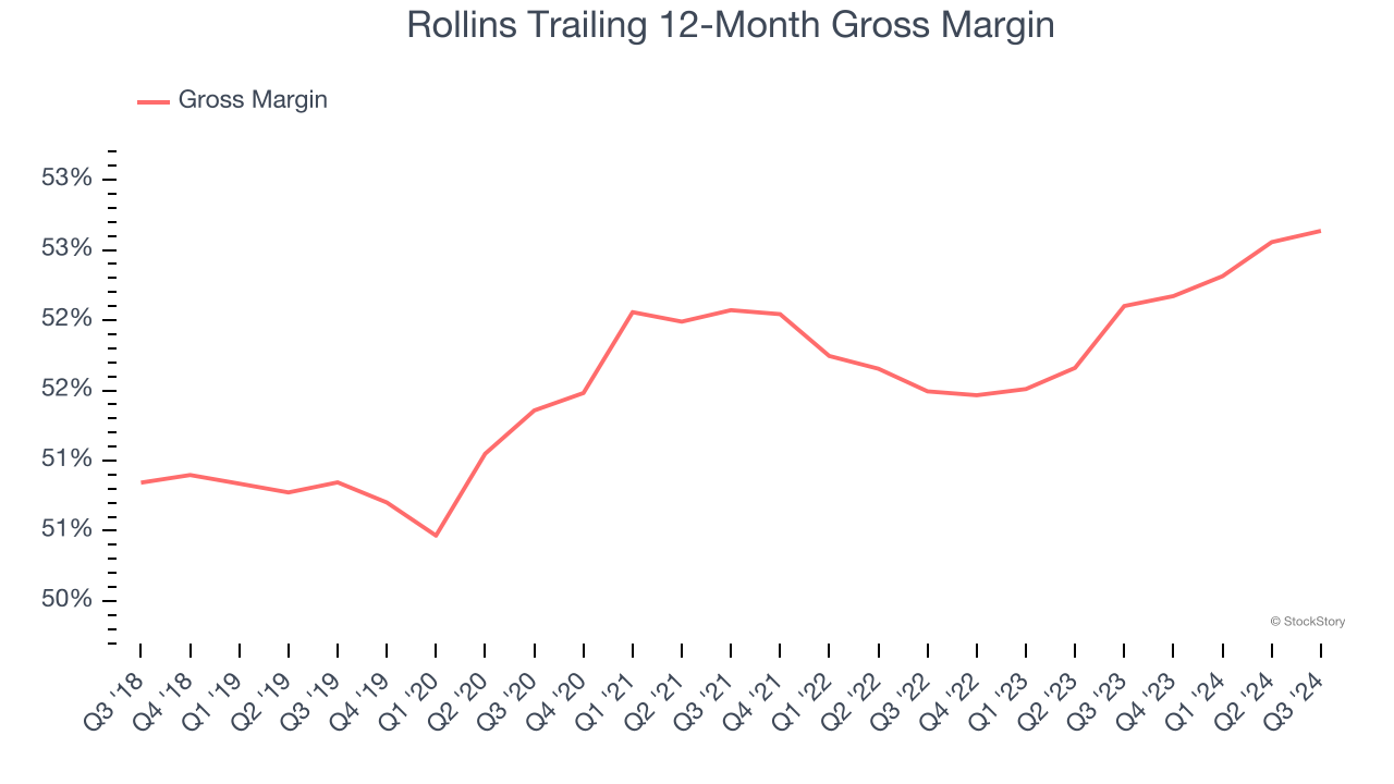 Rollins Trailing 12-Month Gross Margin