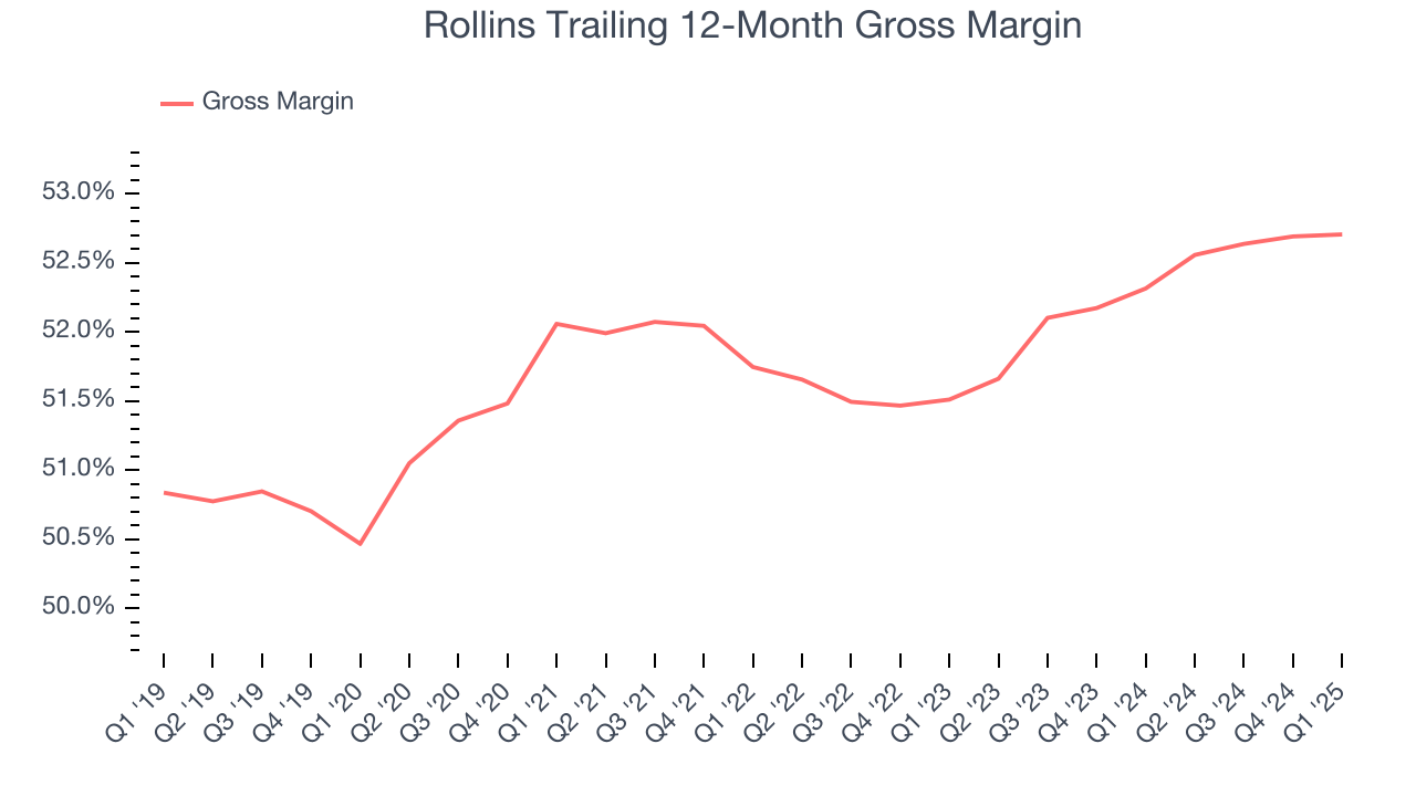 Rollins Trailing 12-Month Gross Margin