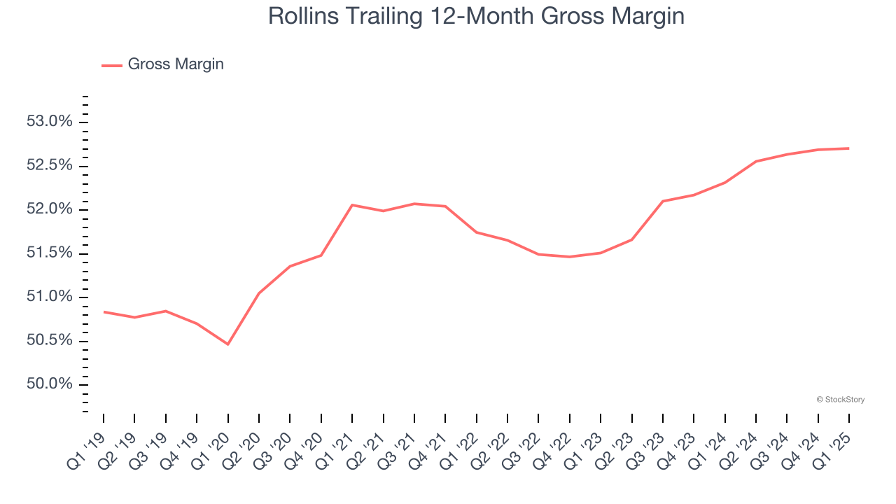 Rollins Trailing 12-Month Gross Margin