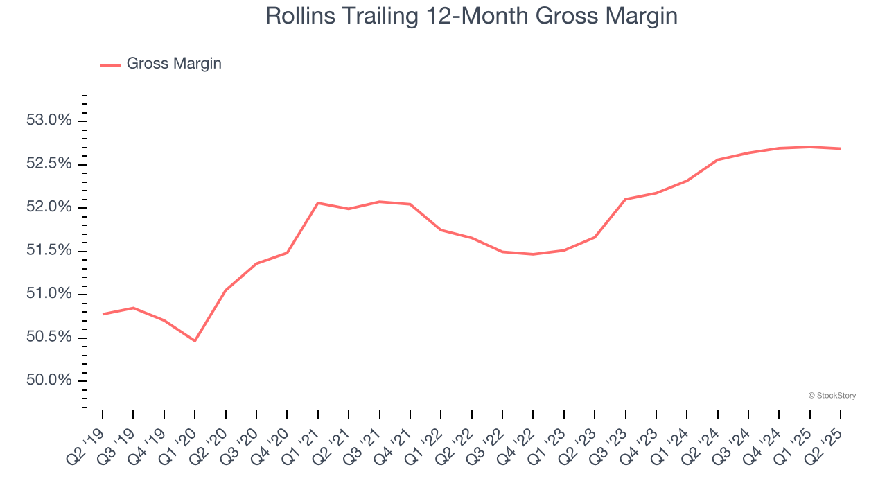 Rollins Trailing 12-Month Gross Margin