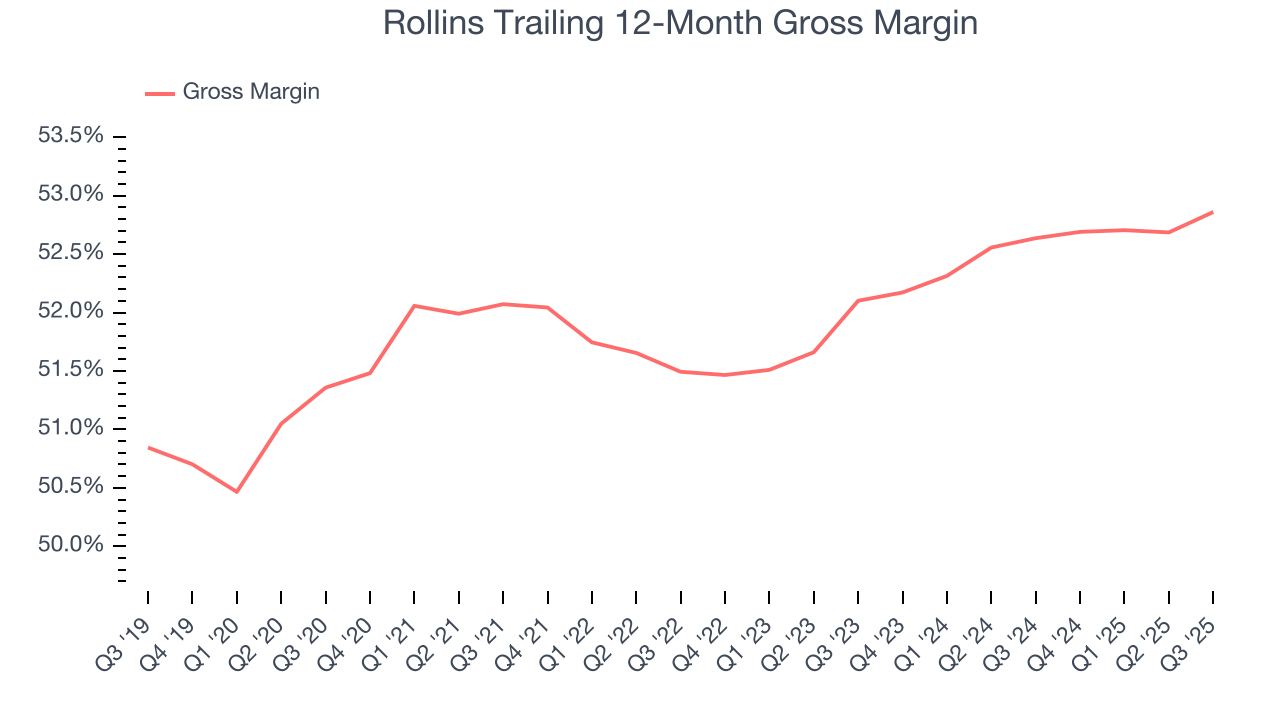 Rollins Trailing 12-Month Gross Margin