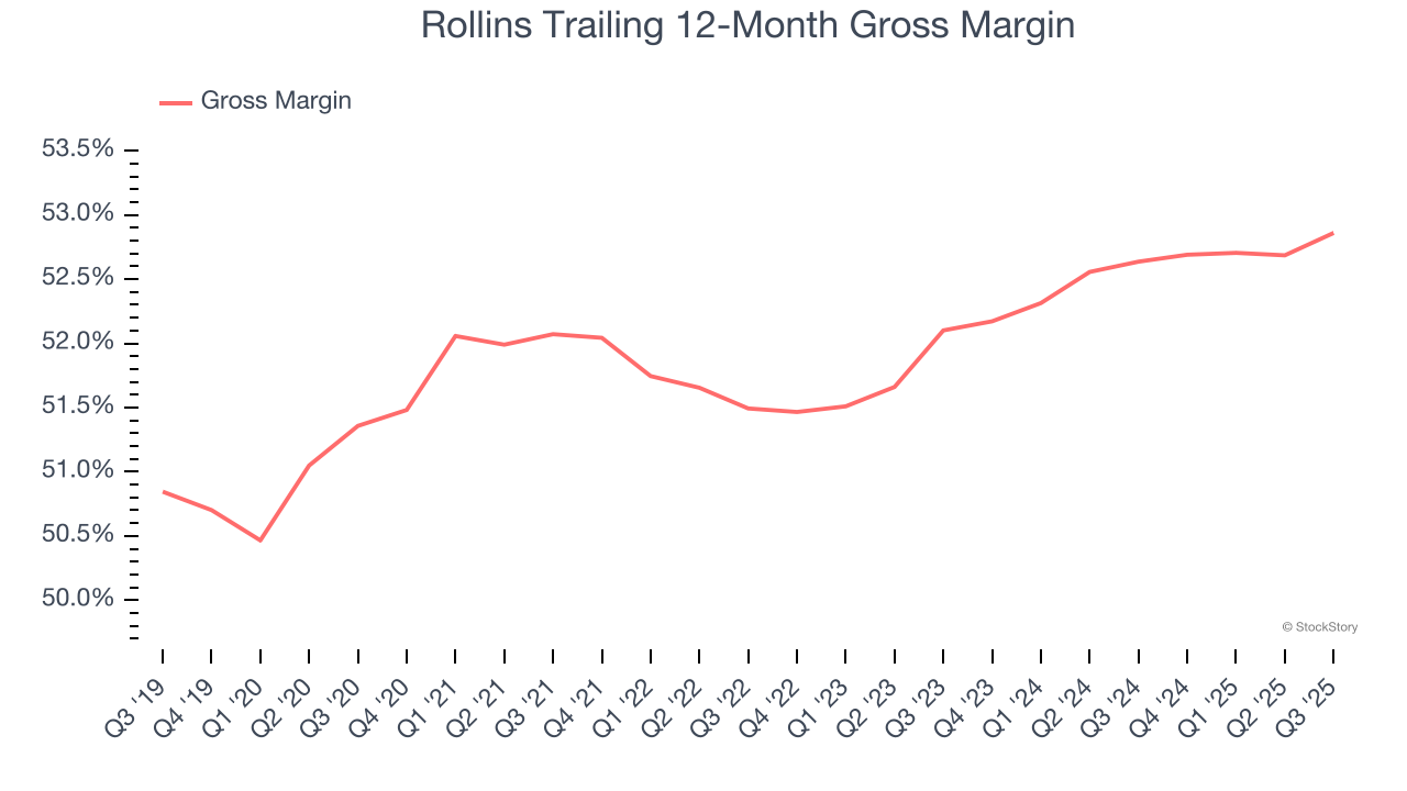 Rollins Trailing 12-Month Gross Margin