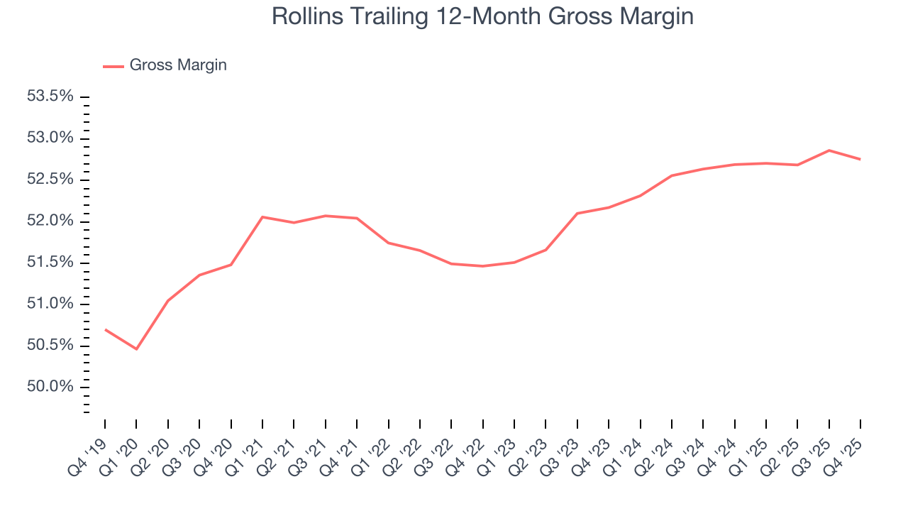 Rollins Trailing 12-Month Gross Margin