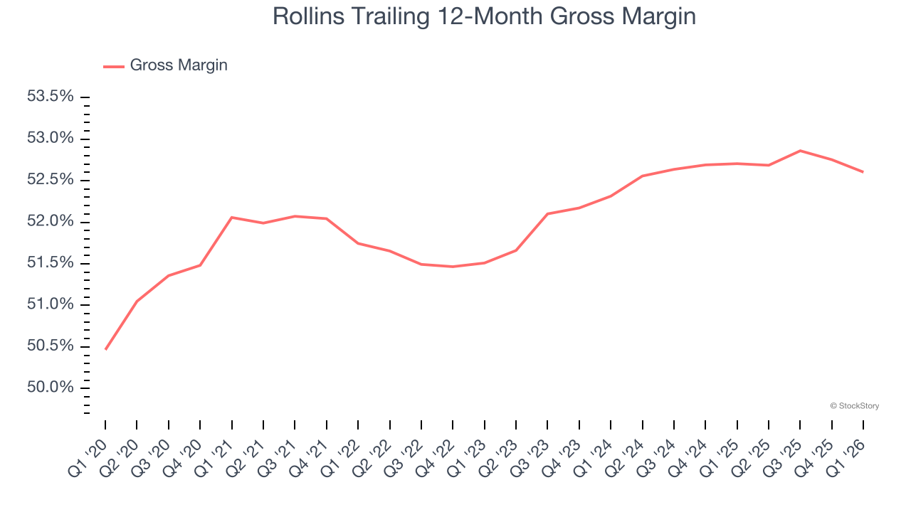 Rollins Trailing 12-Month Gross Margin