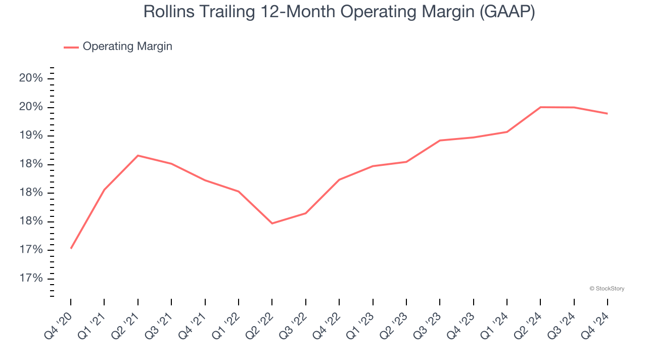 Rollins Trailing 12-Month Operating Margin (GAAP)