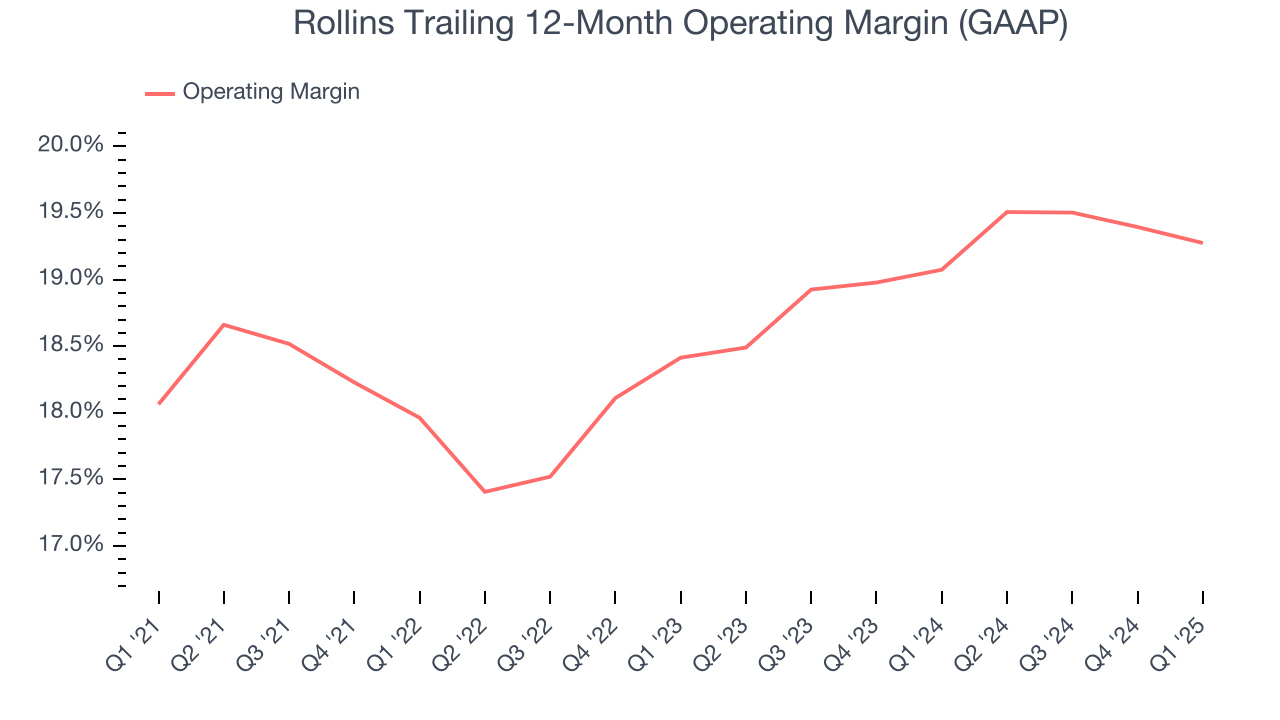 Rollins Trailing 12-Month Operating Margin (GAAP)