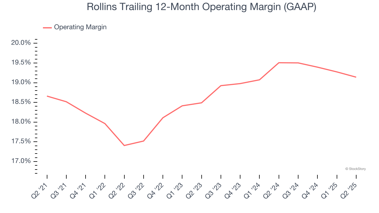 Rollins Trailing 12-Month Operating Margin (GAAP)