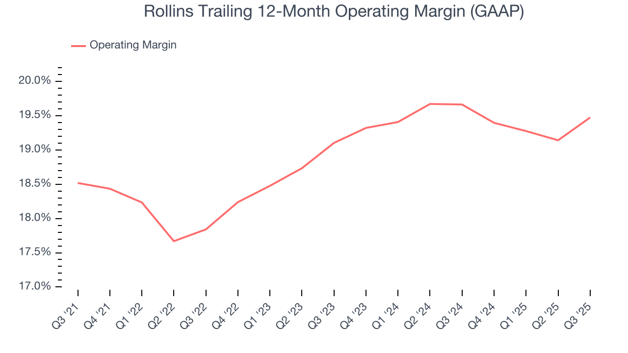 Rollins Trailing 12-Month Operating Margin (GAAP)