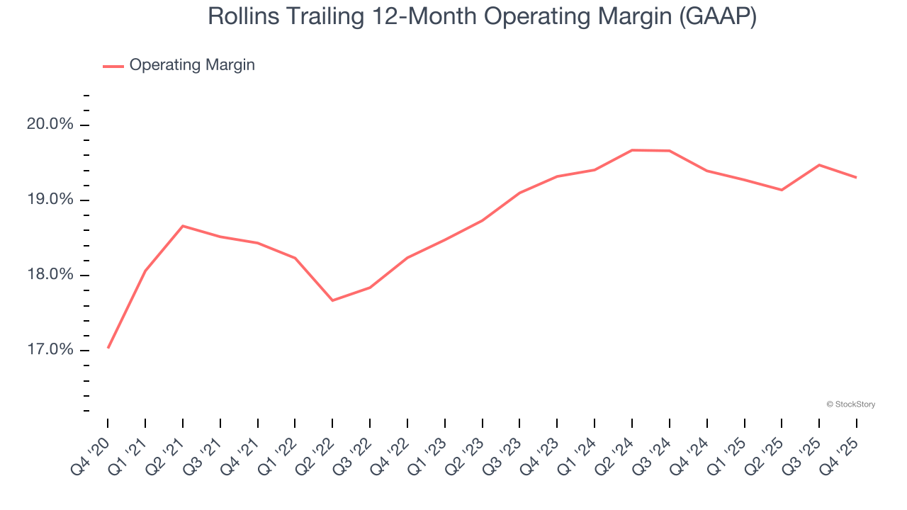 Rollins Trailing 12-Month Operating Margin (GAAP)