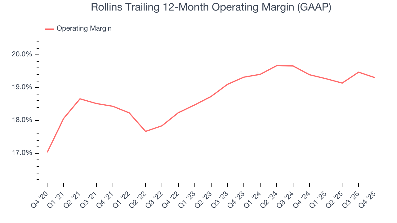 Rollins Trailing 12-Month Operating Margin (GAAP)