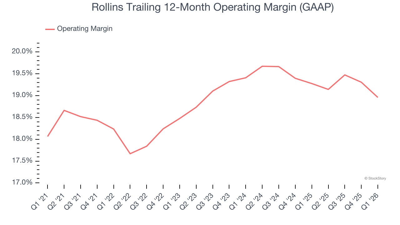 Rollins Trailing 12-Month Operating Margin (GAAP)