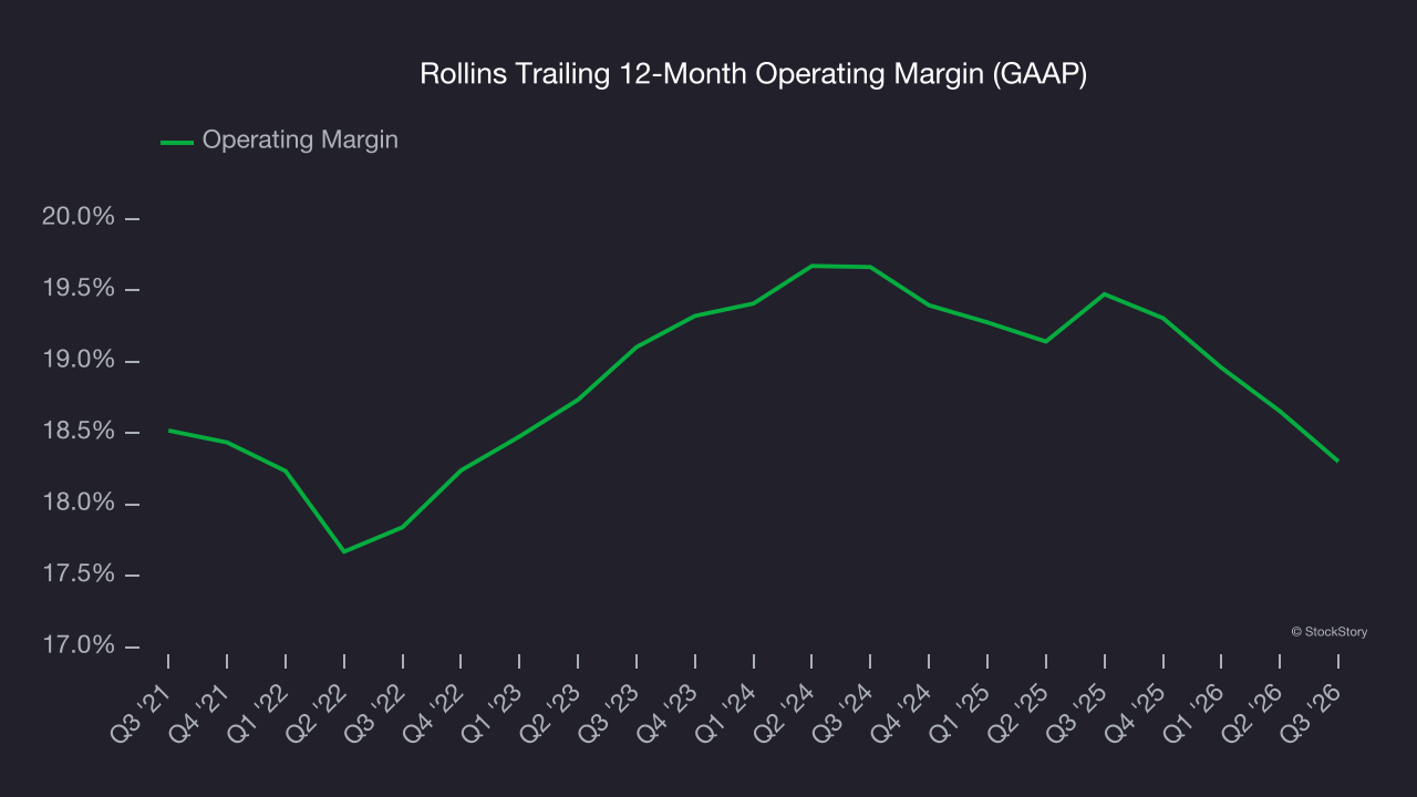 Rollins Trailing 12-Month Operating Margin (GAAP)
