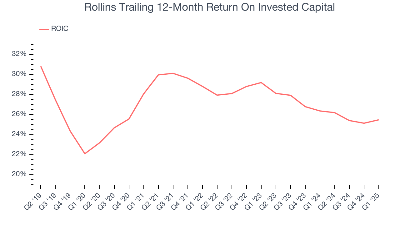Rollins Trailing 12-Month Return On Invested Capital