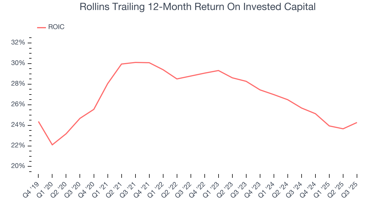 Rollins Trailing 12-Month Return On Invested Capital