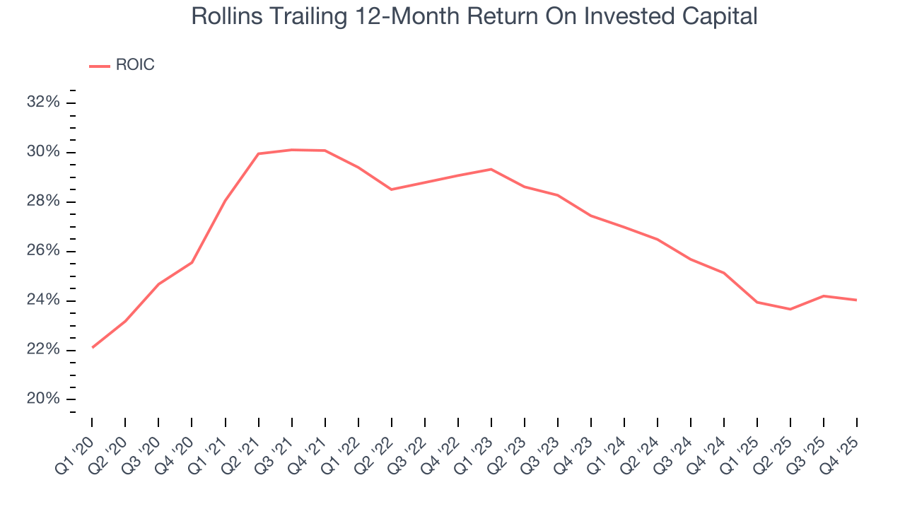 Rollins Trailing 12-Month Return On Invested Capital