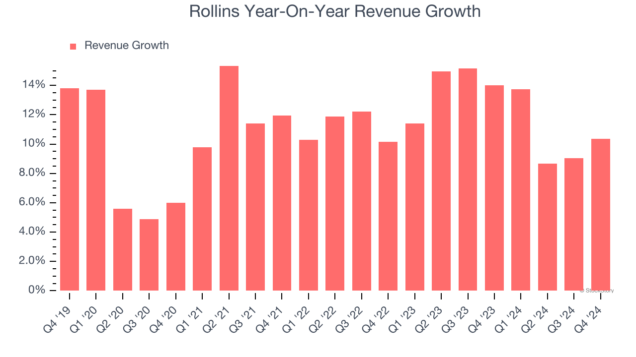 Rollins Year-On-Year Revenue Growth