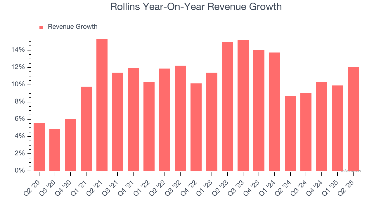 Rollins Year-On-Year Revenue Growth