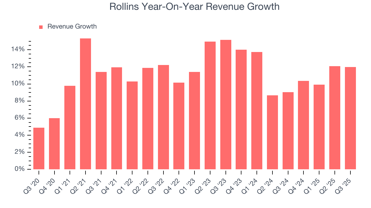 Rollins Year-On-Year Revenue Growth