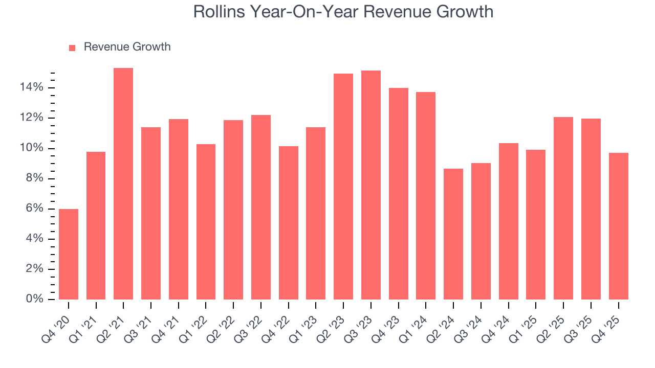 Rollins Year-On-Year Revenue Growth