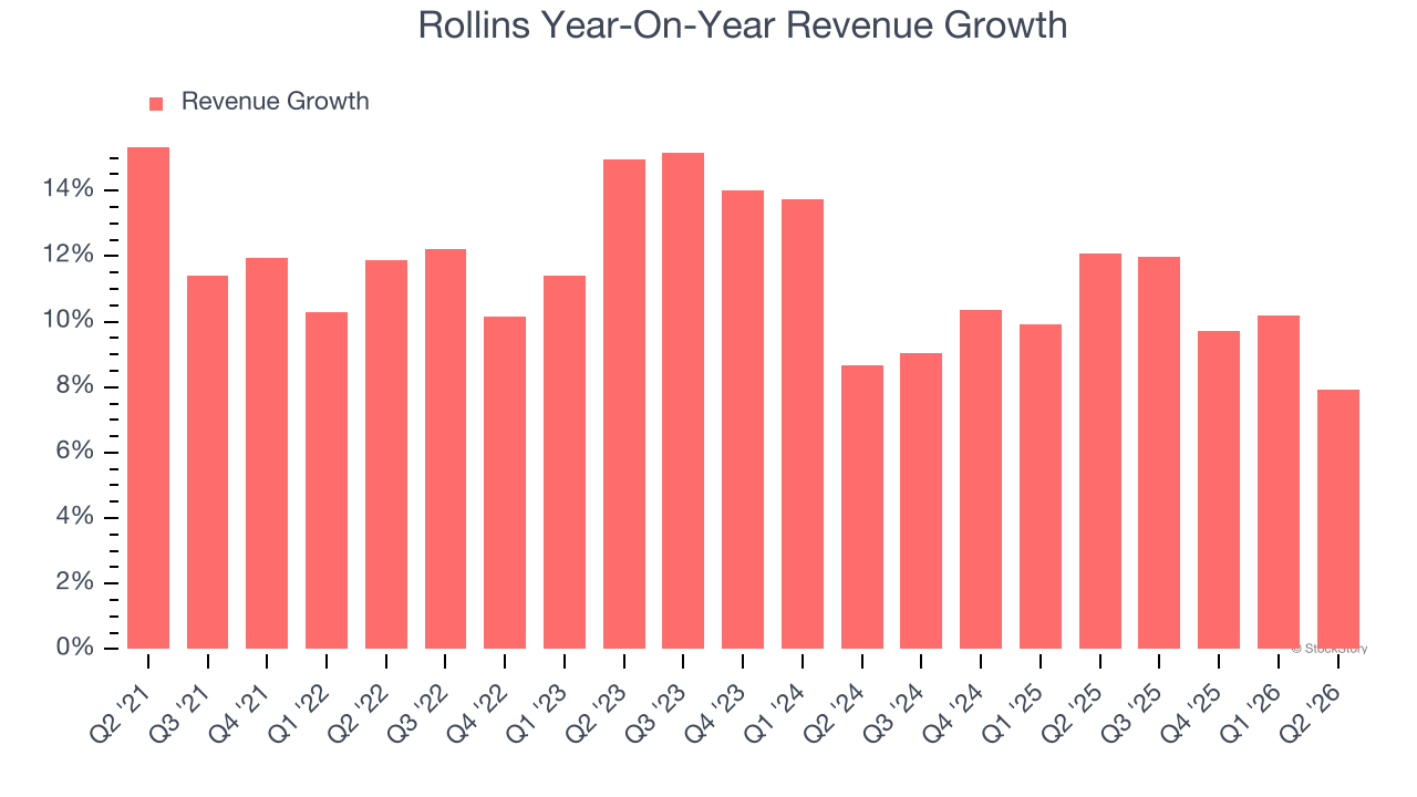 Rollins Year-On-Year Revenue Growth