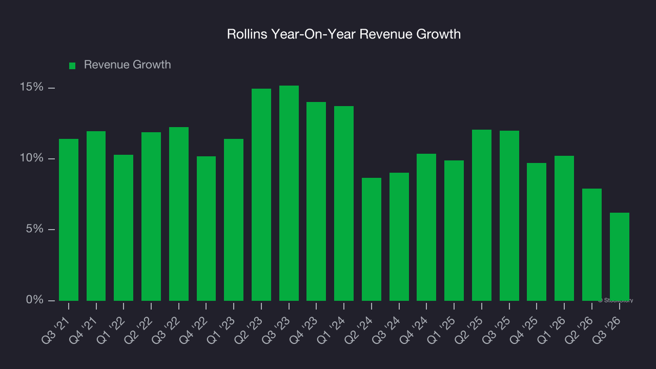 Rollins Year-On-Year Revenue Growth