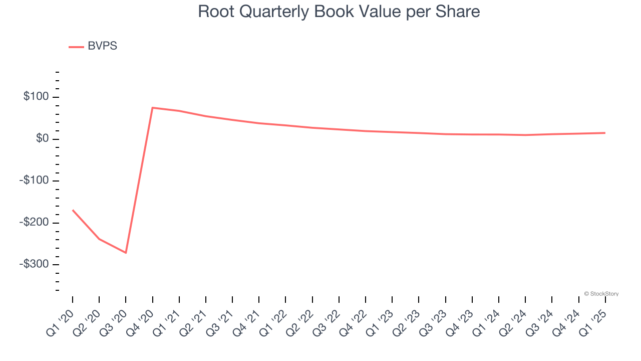 Root Quarterly Book Value per Share