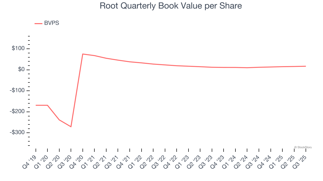 Root Quarterly Book Value per Share