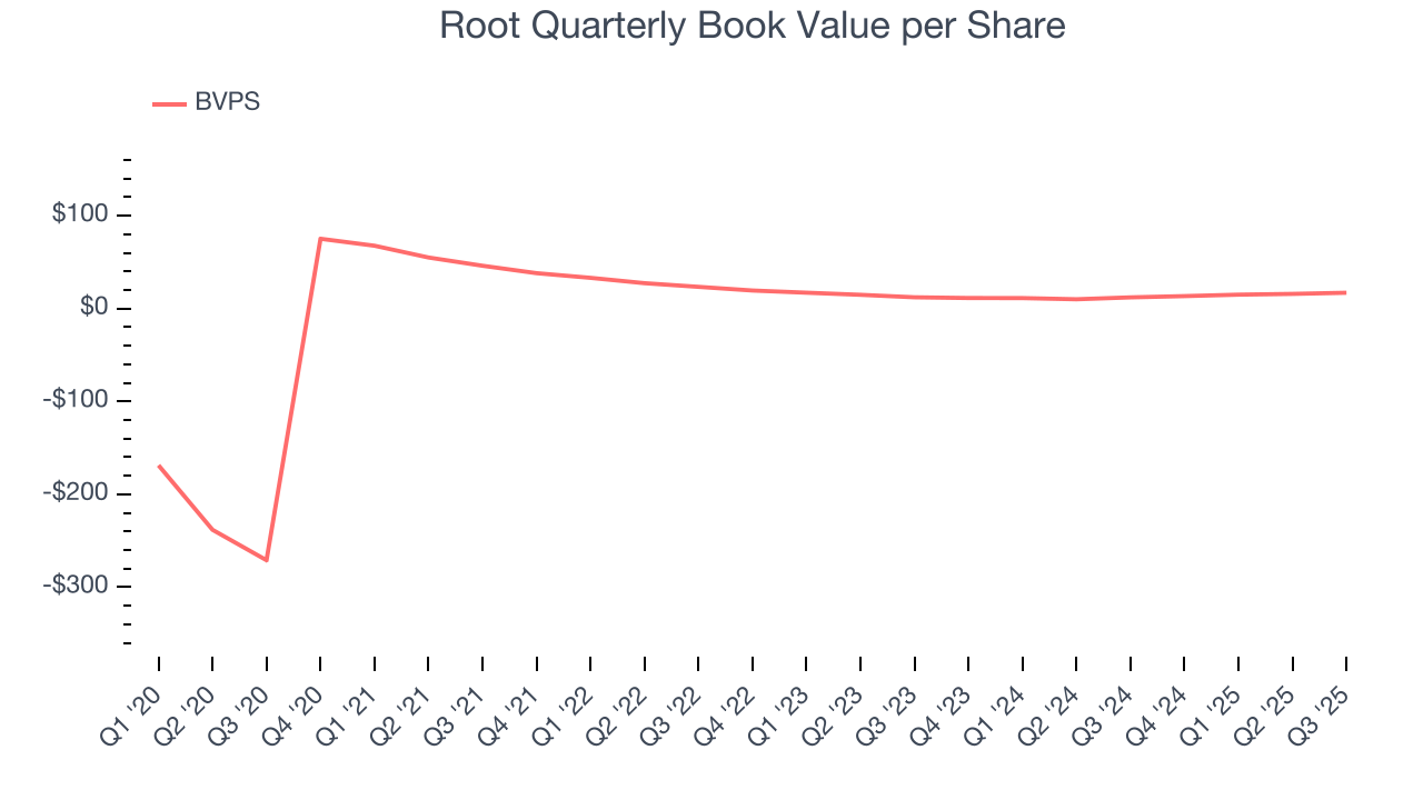 Root Quarterly Book Value per Share