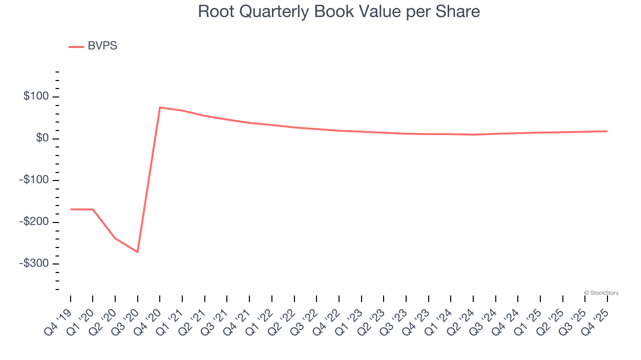Root Quarterly Book Value per Share