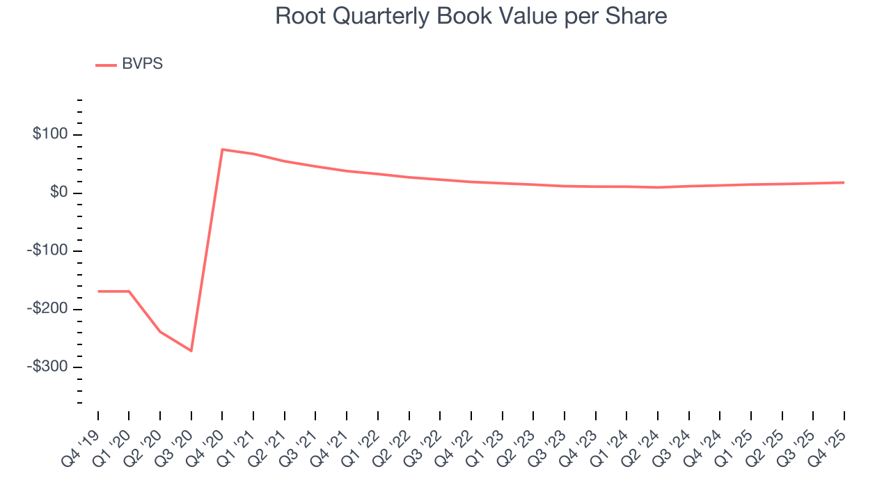 Root Quarterly Book Value per Share
