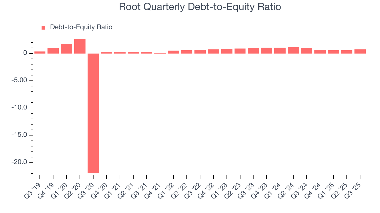 Root Quarterly Debt-to-Equity Ratio