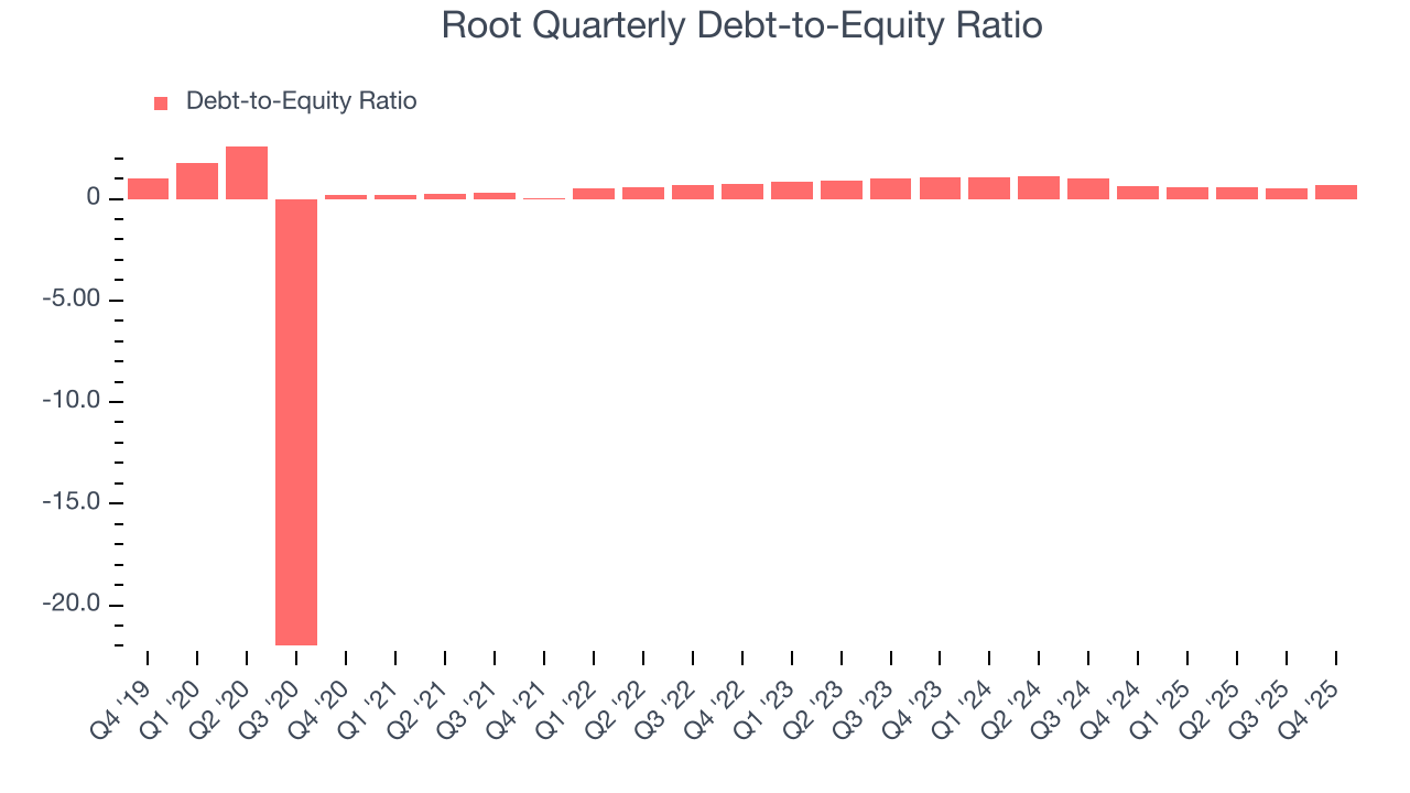 Root Quarterly Debt-to-Equity Ratio