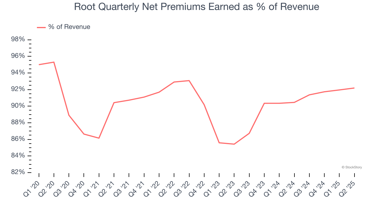 Root Quarterly Net Premiums Earned as % of Revenue